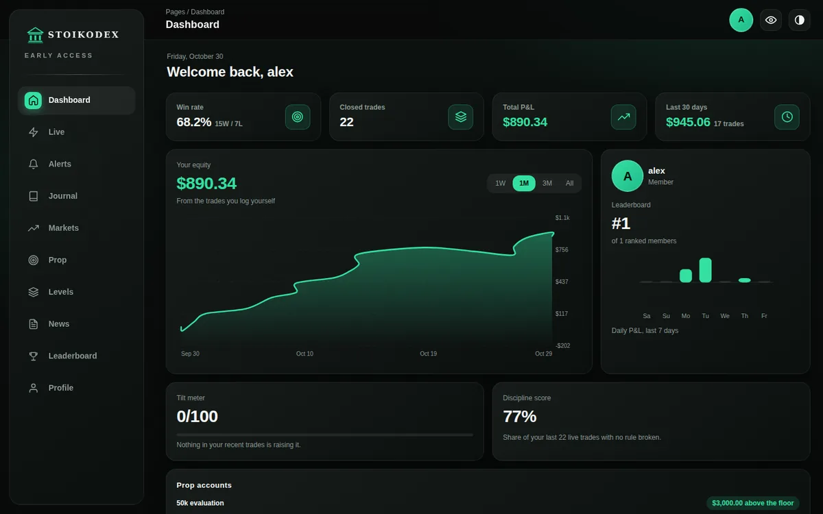 The Stoikodex dashboard: win rate, closed trades, total P&L, an equity curve, discipline score and prop account gauges