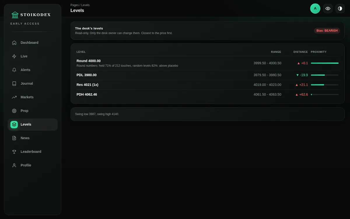 Levels page showing price levels with the measured record of each level type