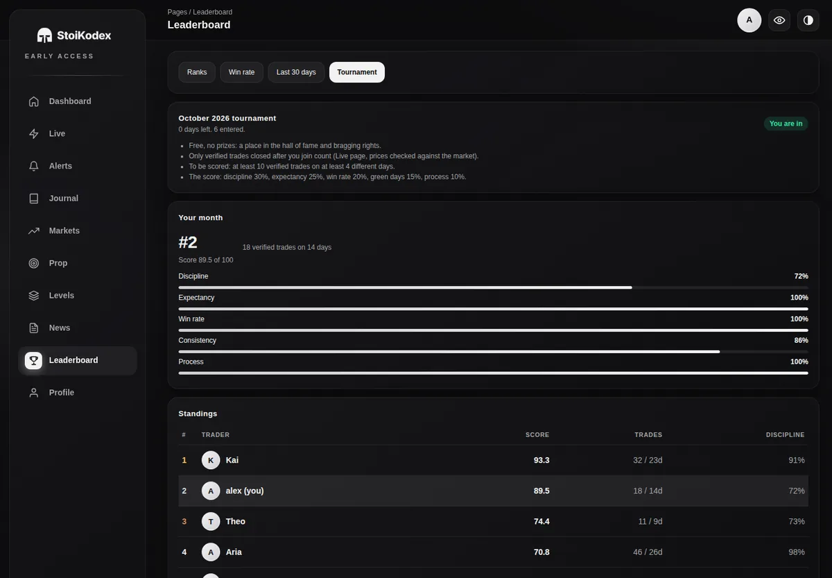 The monthly tournament page with its rules, a member's month and the standings